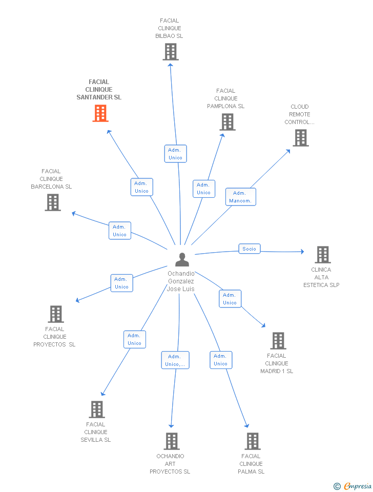 Vinculaciones societarias de OPTIMAL PATH SL