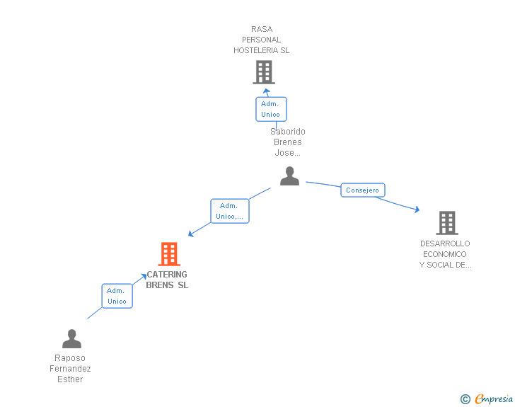 Vinculaciones societarias de CATERING BRENS SL