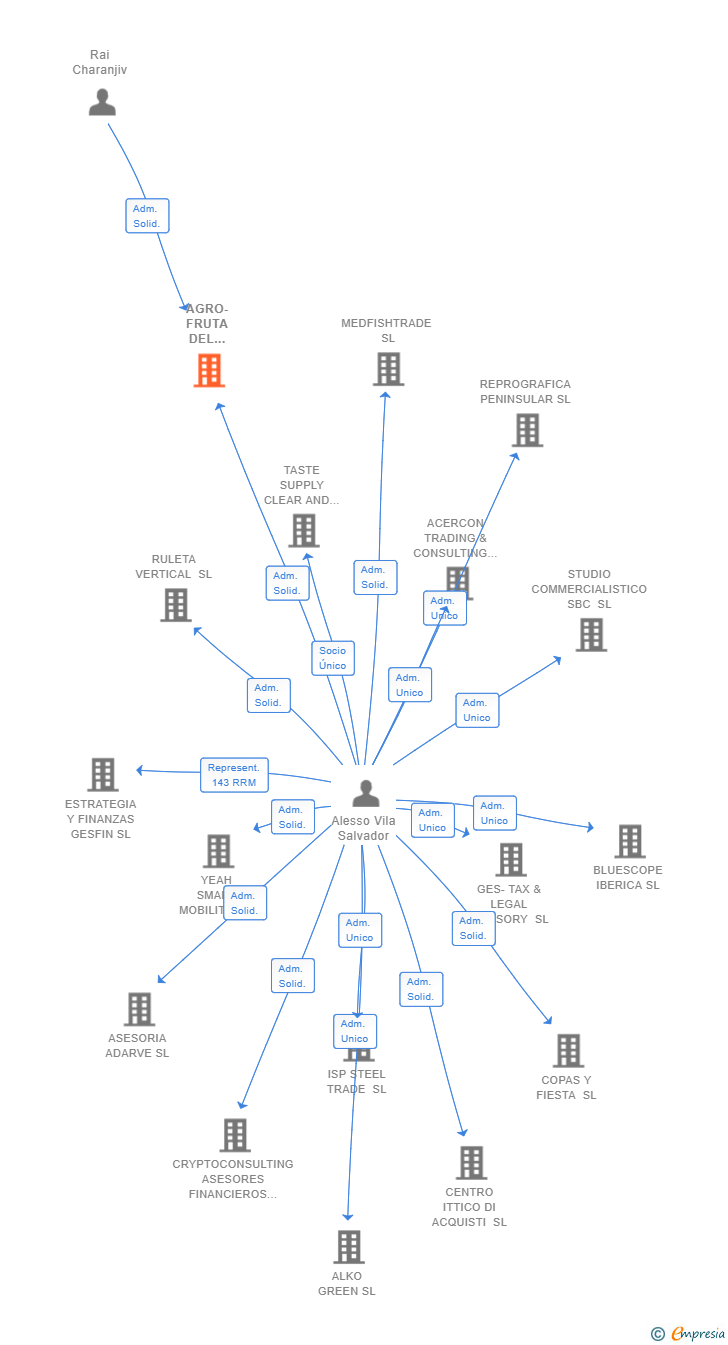 Vinculaciones societarias de AGRO-FRUTA DEL MEDITERRANEO SL