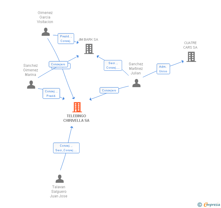 Vinculaciones societarias de TELEBINGO CHIRIVELLA SA