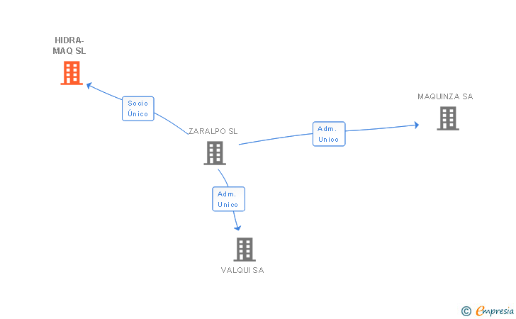 Vinculaciones societarias de HIDRA-MAQ SL