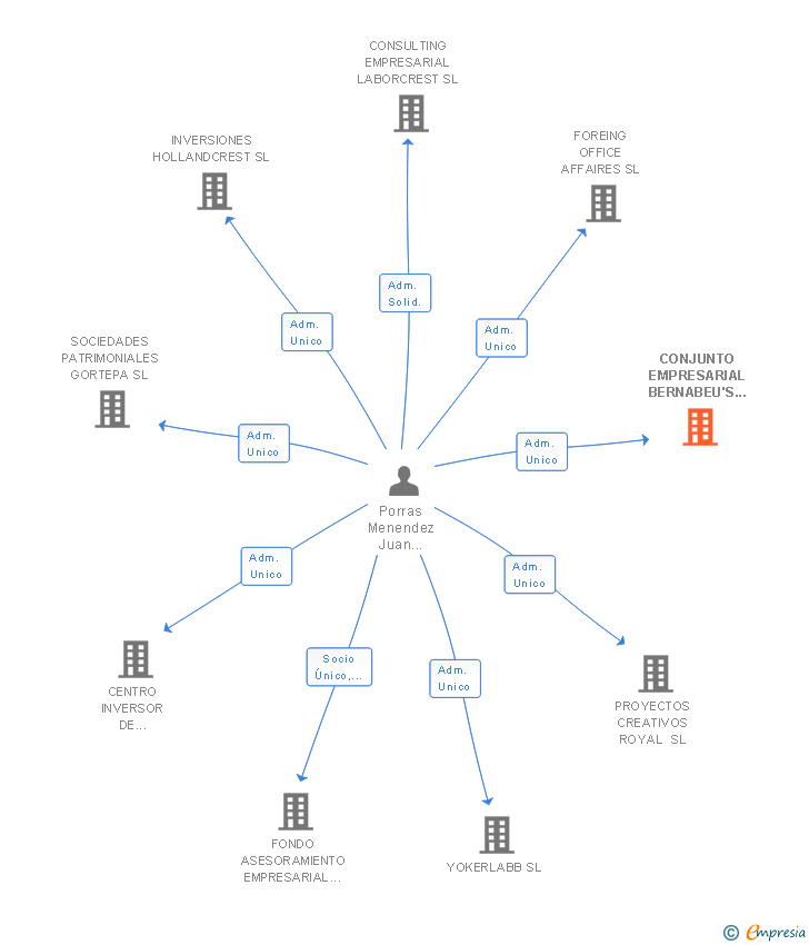 Vinculaciones societarias de CONJUNTO EMPRESARIAL BERNABEU'S BUSINESS SL
