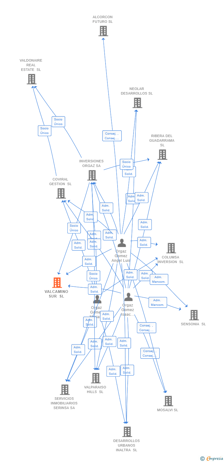 Vinculaciones societarias de VALCAMINO SUR SL