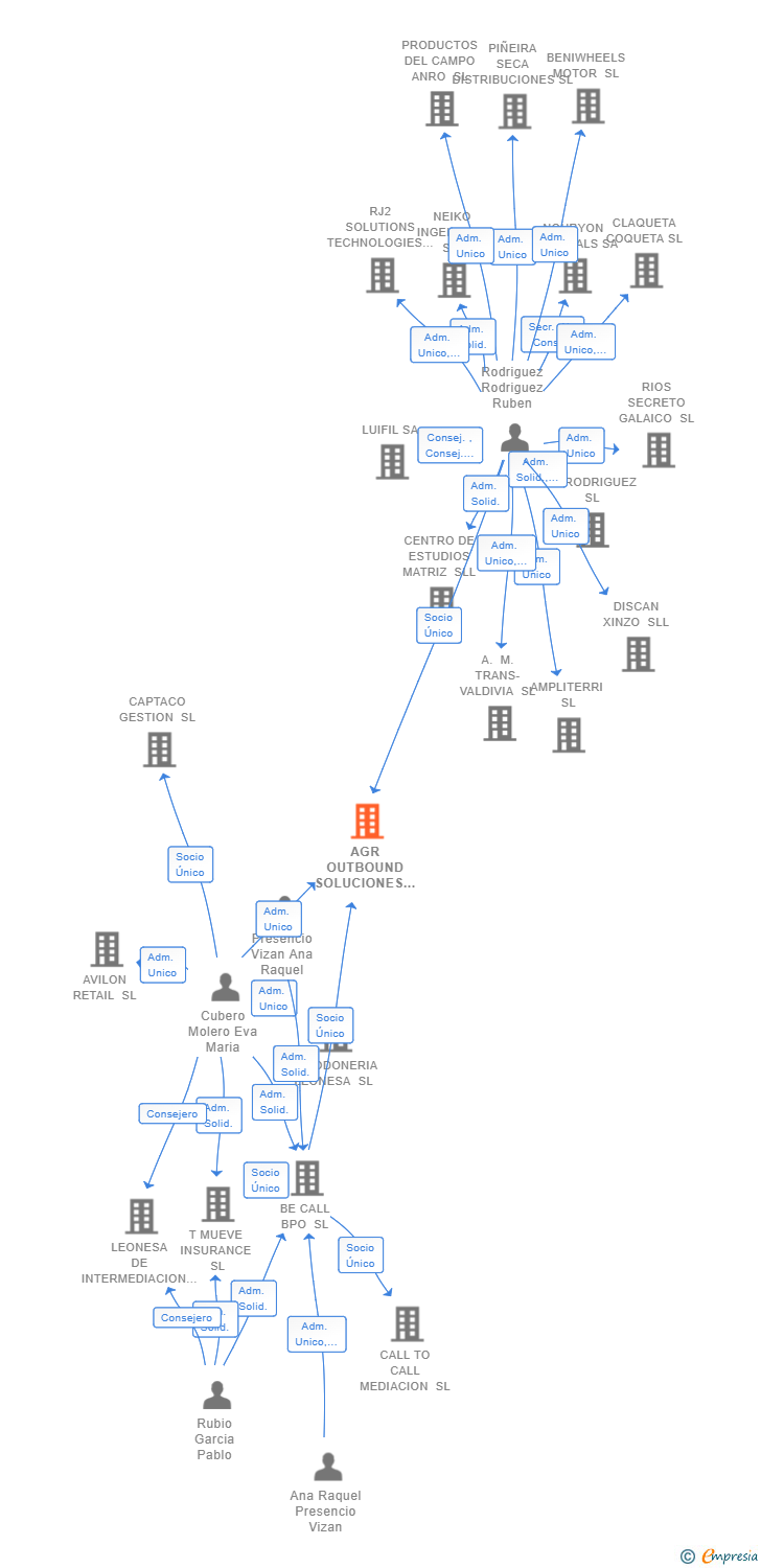 Vinculaciones societarias de AGR OUTBOUND SOLUCIONES SL