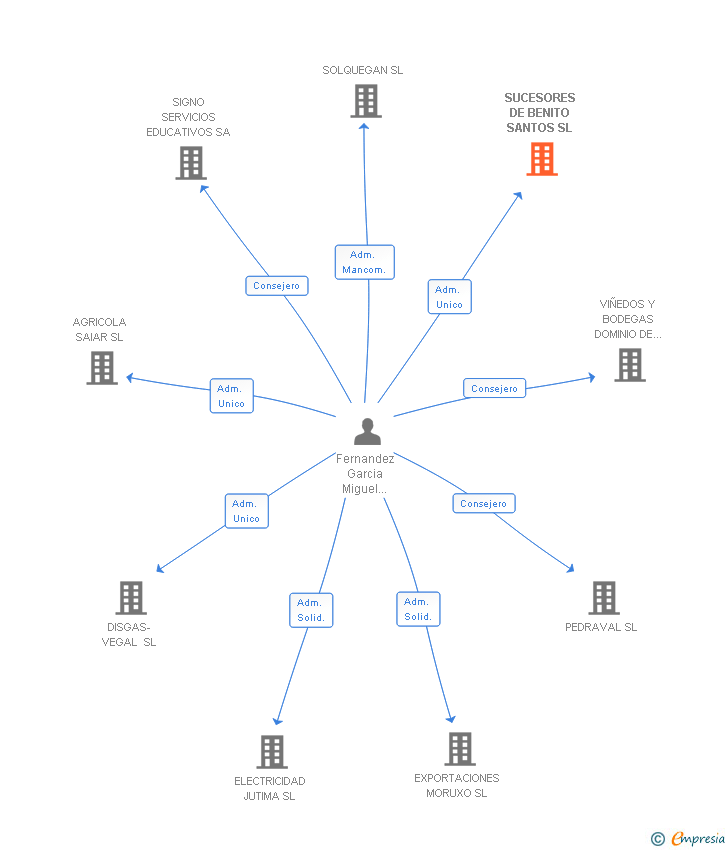 Vinculaciones societarias de SUCESORES DE BENITO SANTOS SL