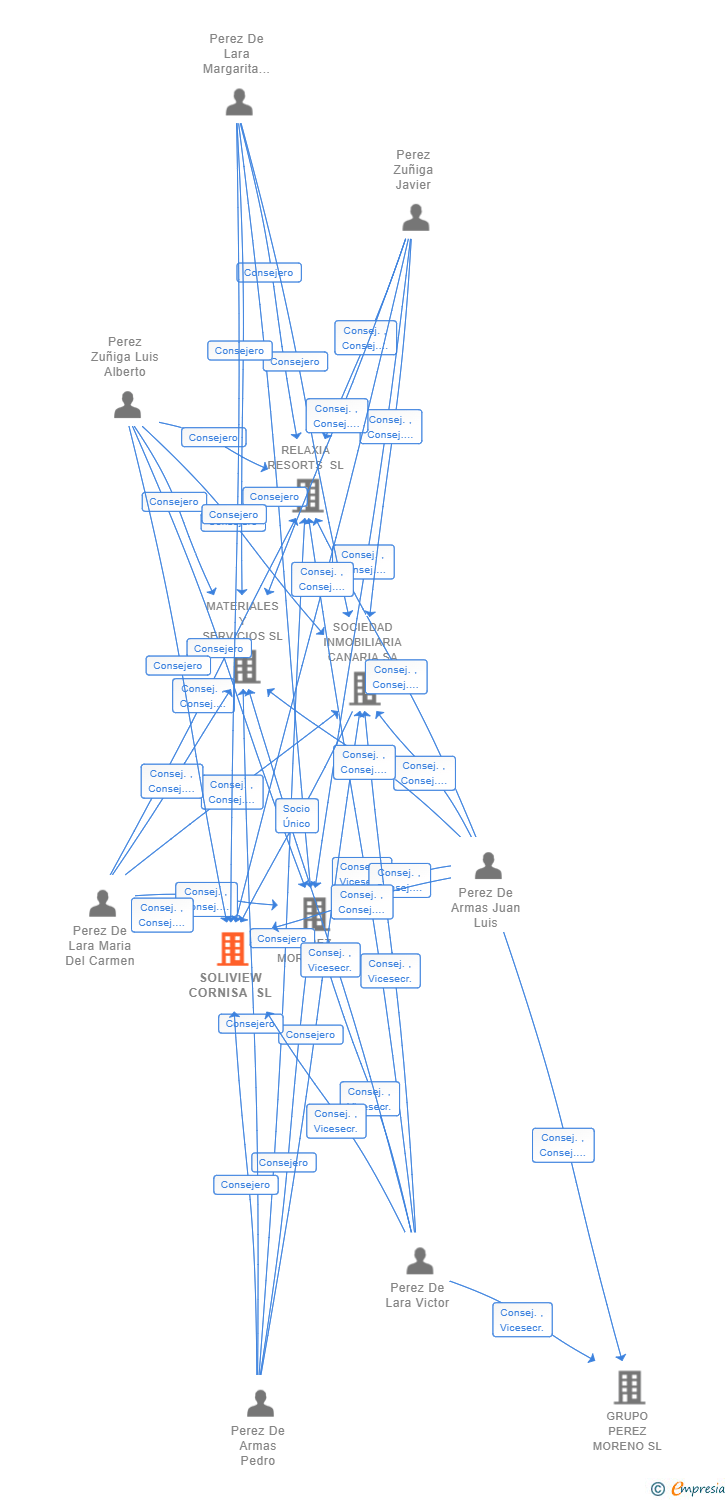 Vinculaciones societarias de SOLIVIEW CORNISA SL
