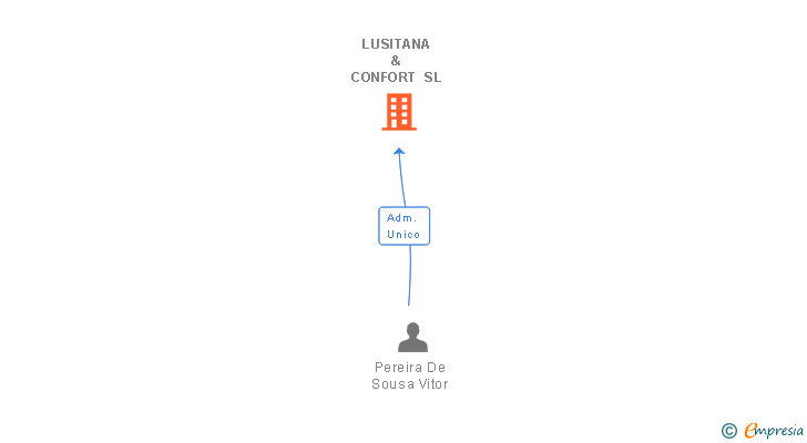 Vinculaciones societarias de LUSITANA & CONFORT SL
