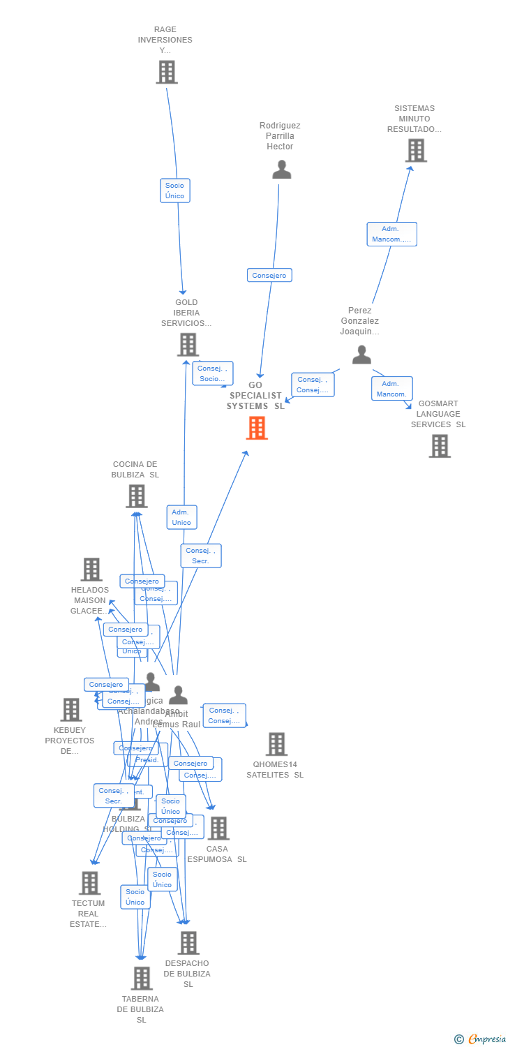 Vinculaciones societarias de GO SPECIALIST SYSTEMS SL