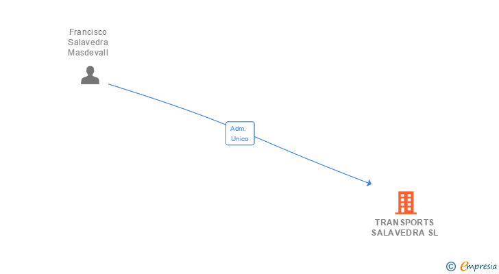 Vinculaciones societarias de TRANSPORTS SALAVEDRA SL