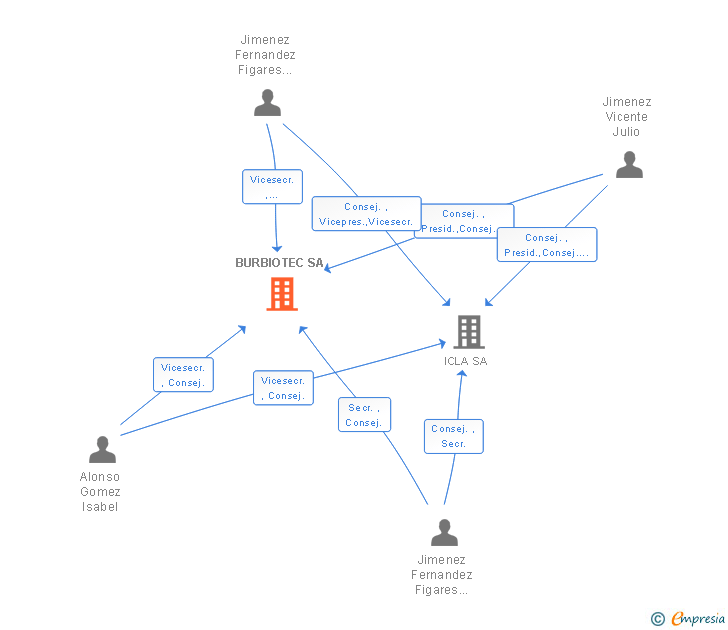 Vinculaciones societarias de BURBIOTEC SA