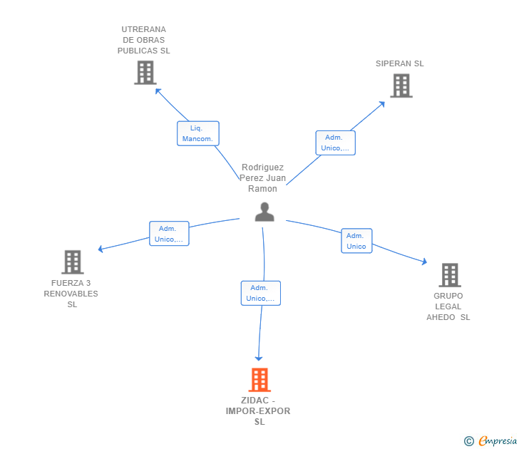 Vinculaciones societarias de ZIDAC -IMPOR-EXPOR SL