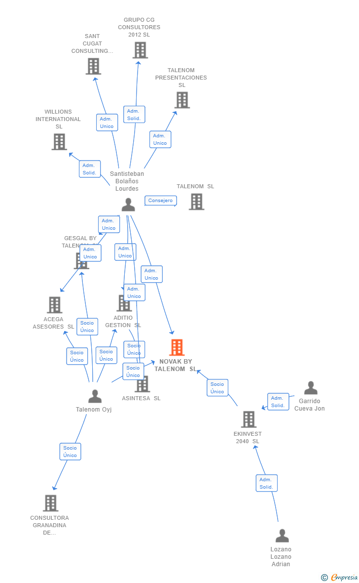 Vinculaciones societarias de NOVAK BY TALENOM SL
