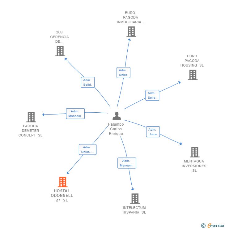 Vinculaciones societarias de HOSTAL ODONNELL 27 SL (EXTINGUIDA)