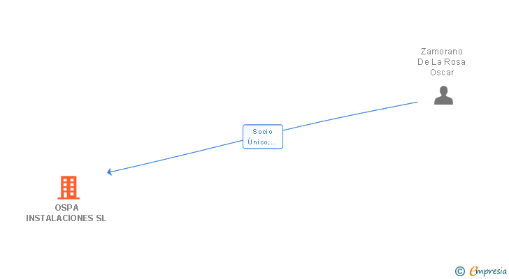 Vinculaciones societarias de OSPA INSTALACIONES SL