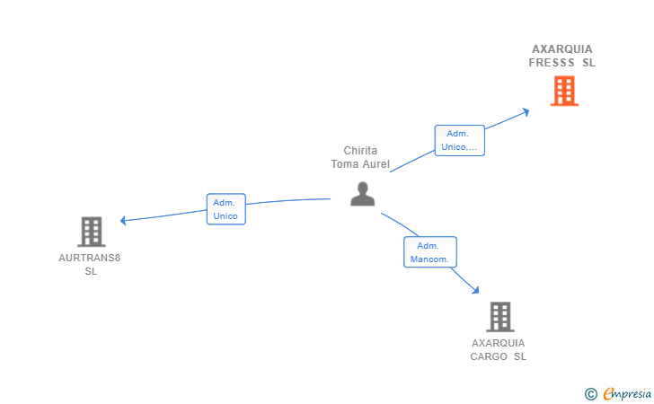 Vinculaciones societarias de AXARQUIA FRESSS SL
