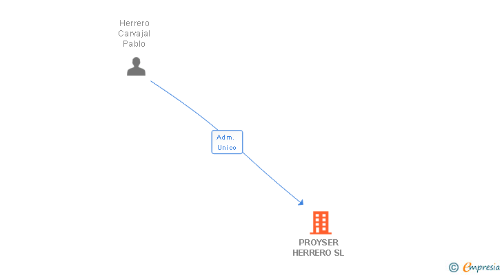 Vinculaciones societarias de PROYSER HERRERO SL