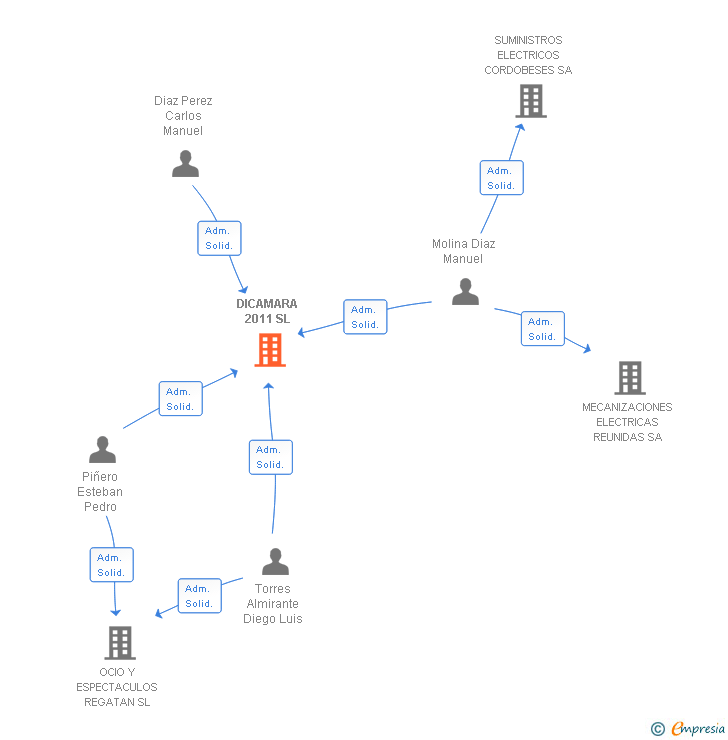 Vinculaciones societarias de DICAMARA 2011 SL
