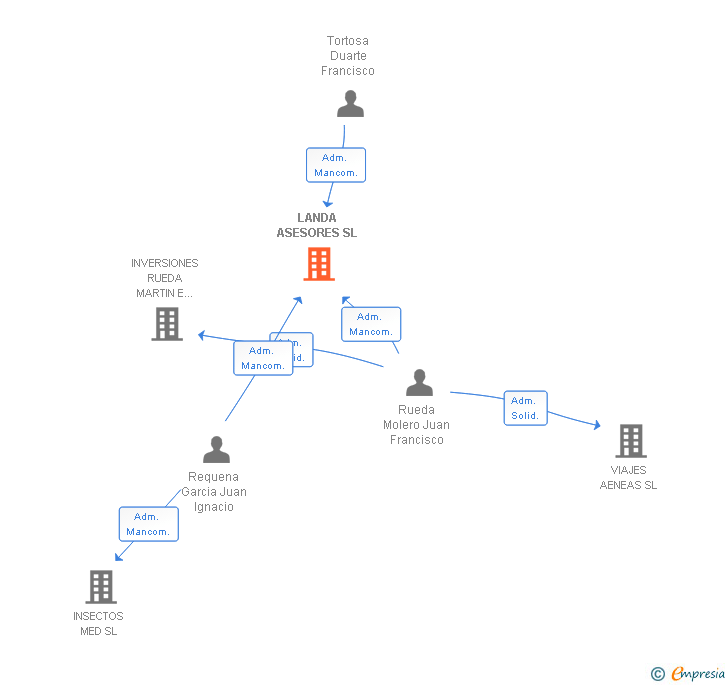 Vinculaciones societarias de LANDA ASESORES SL
