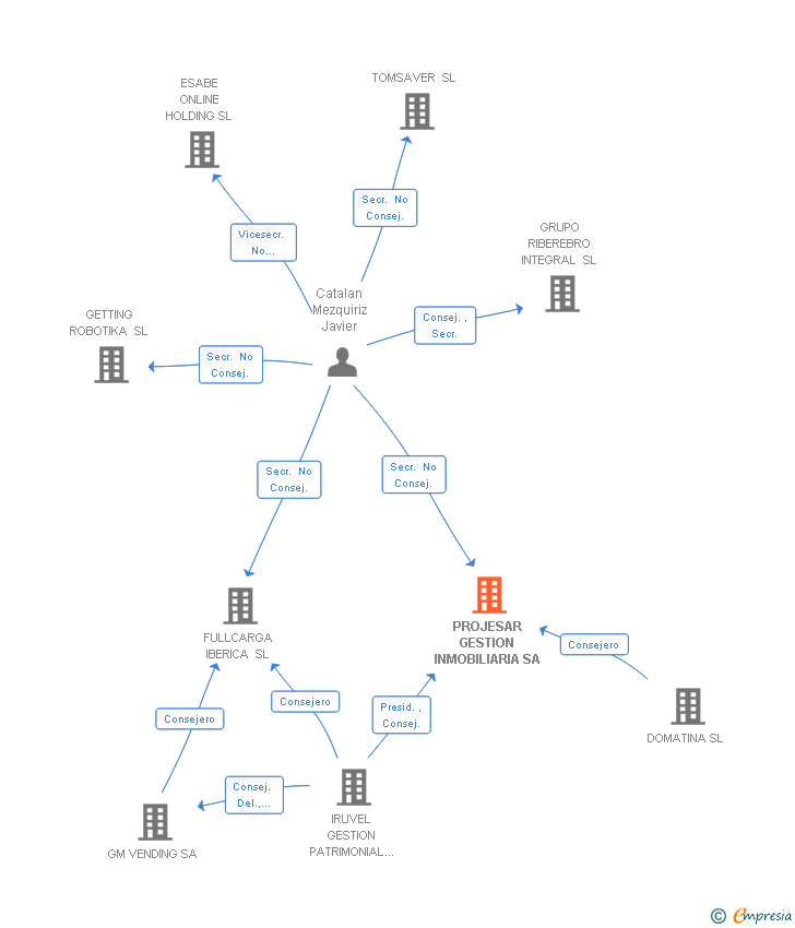 Vinculaciones societarias de PROJESAR GESTION INMOBILIARIA SA