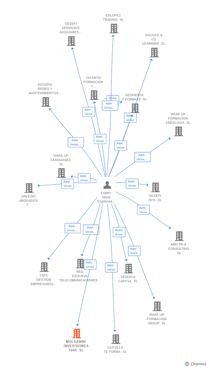 Vinculaciones societarias de MULSANNE INVERSIONES 1946 SL