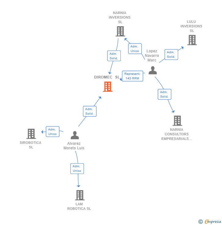 Vinculaciones societarias de DIROMEC SL