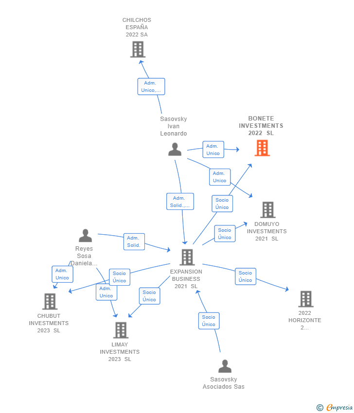 Vinculaciones societarias de BONETE INVESTMENTS 2022 SL