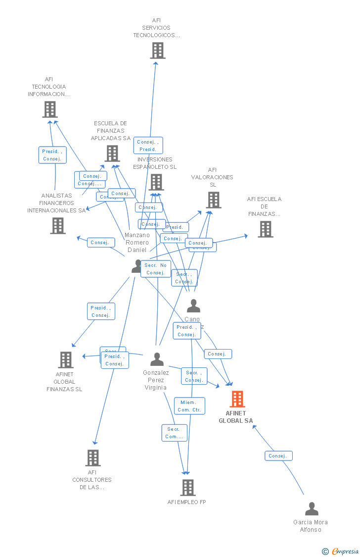 Vinculaciones societarias de AFINET GLOBAL SA