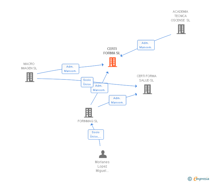 Vinculaciones societarias de CERTI FORMA SL