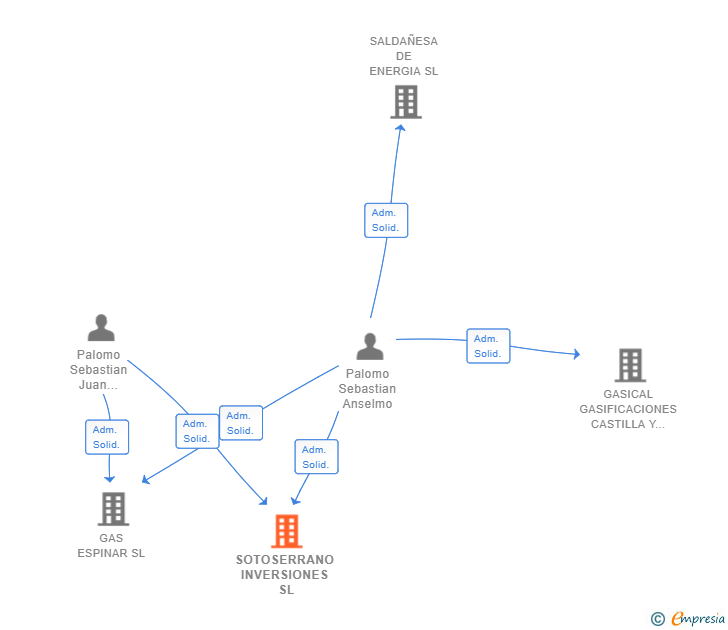 Vinculaciones societarias de SOTOSERRANO INVERSIONES SL