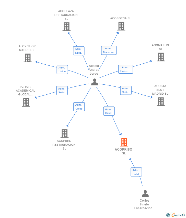 Vinculaciones societarias de ACOPRISO SL