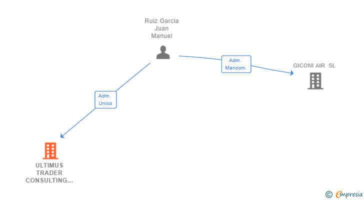 Vinculaciones societarias de ULTIMUS TRADER CONSULTING SL