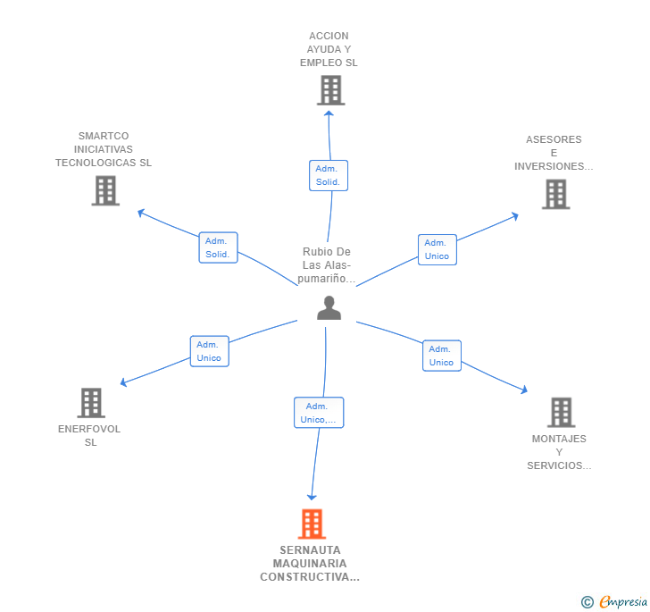 Vinculaciones societarias de SERNAUTA MAQUINARIA CONSTRUCTIVA SL