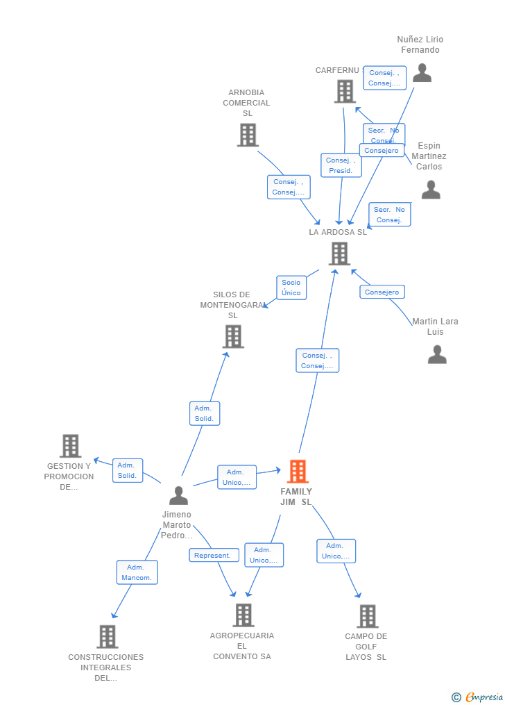 Vinculaciones societarias de FAMILY JIM SL