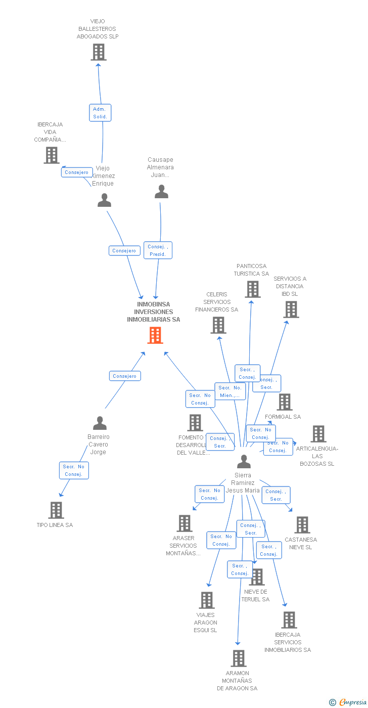 Vinculaciones societarias de INMOBINSA INVERSIONES INMOBILIARIAS SA