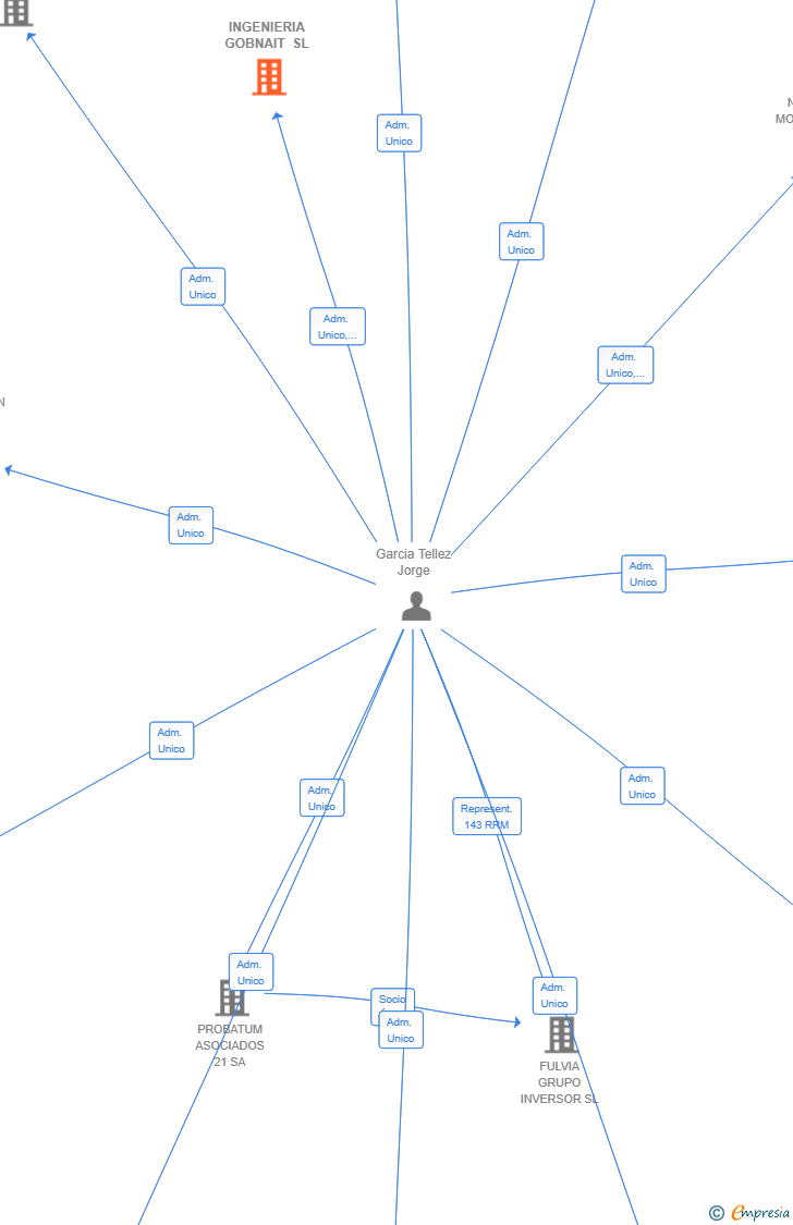 Vinculaciones societarias de INGENIERIA GOBNAIT SL