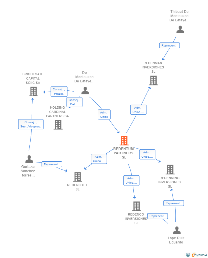 Vinculaciones societarias de REDENTUM PARTNERS SL