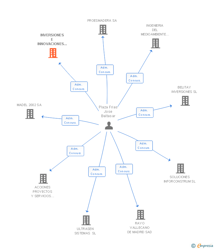 Vinculaciones societarias de INVERSIONES E INNOVACIONES EUROTEC SL (EXTINGUIDA)