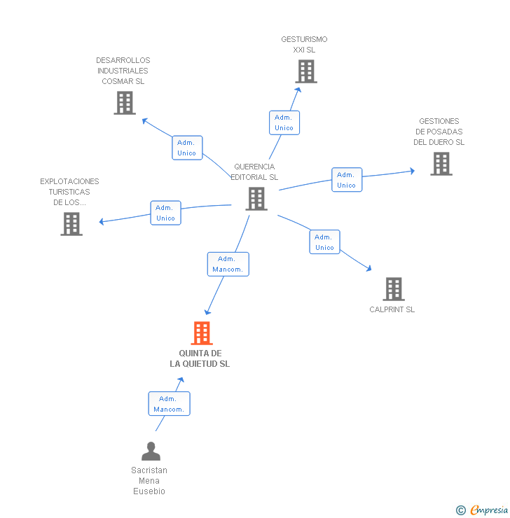 Vinculaciones societarias de QUINTA DE LA QUIETUD SL