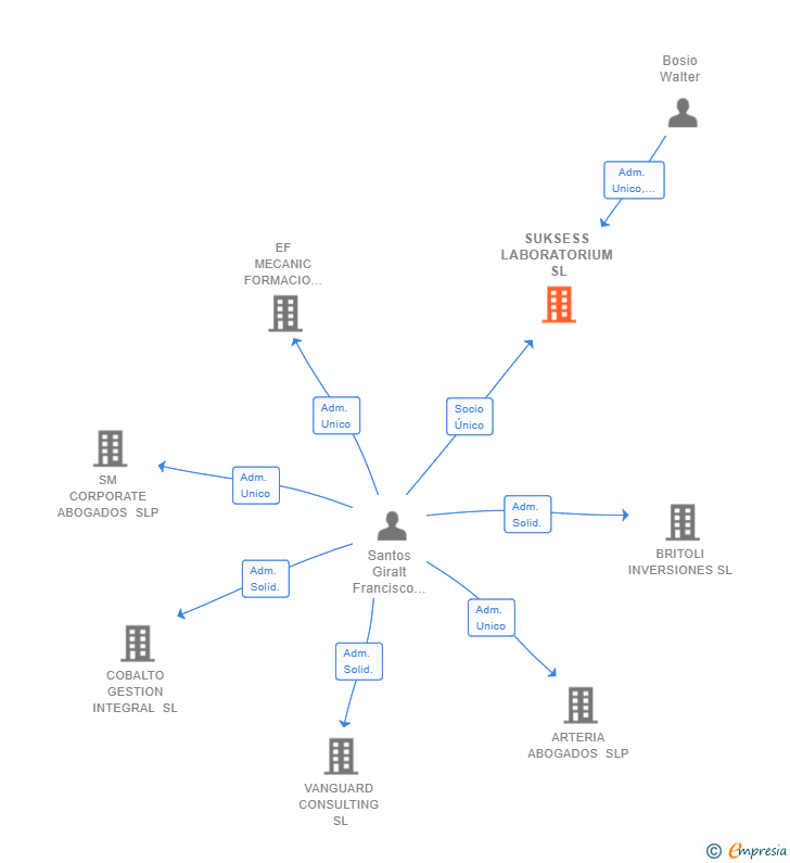 Vinculaciones societarias de SUKSESS LABORATORIUM SL