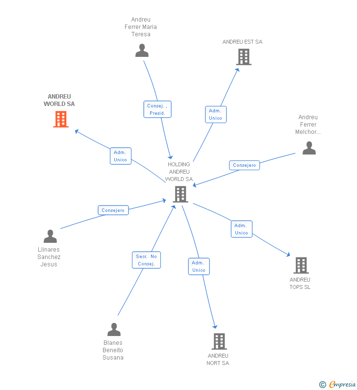 Vinculaciones societarias de ANDREU WORLD DESIGN SA