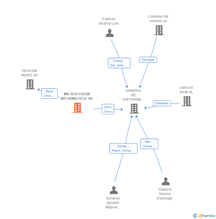 Vinculaciones societarias de MICROFUSION INFORMATICA SA