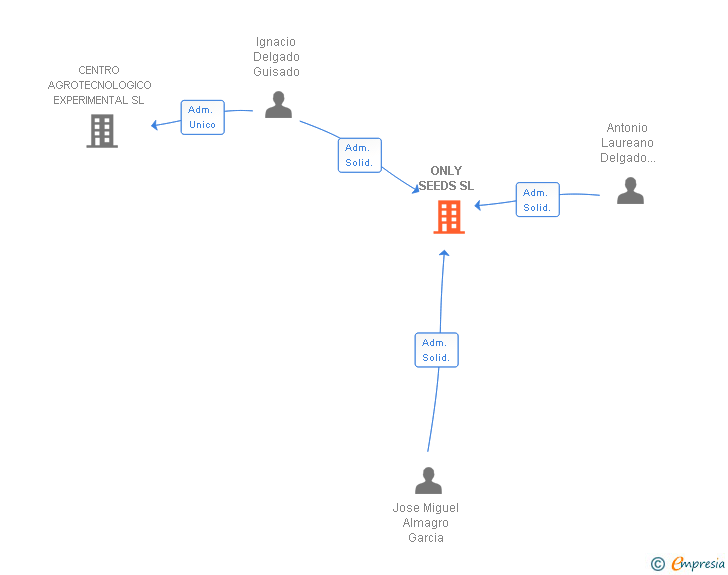 Vinculaciones societarias de ONLY SEEDS SL