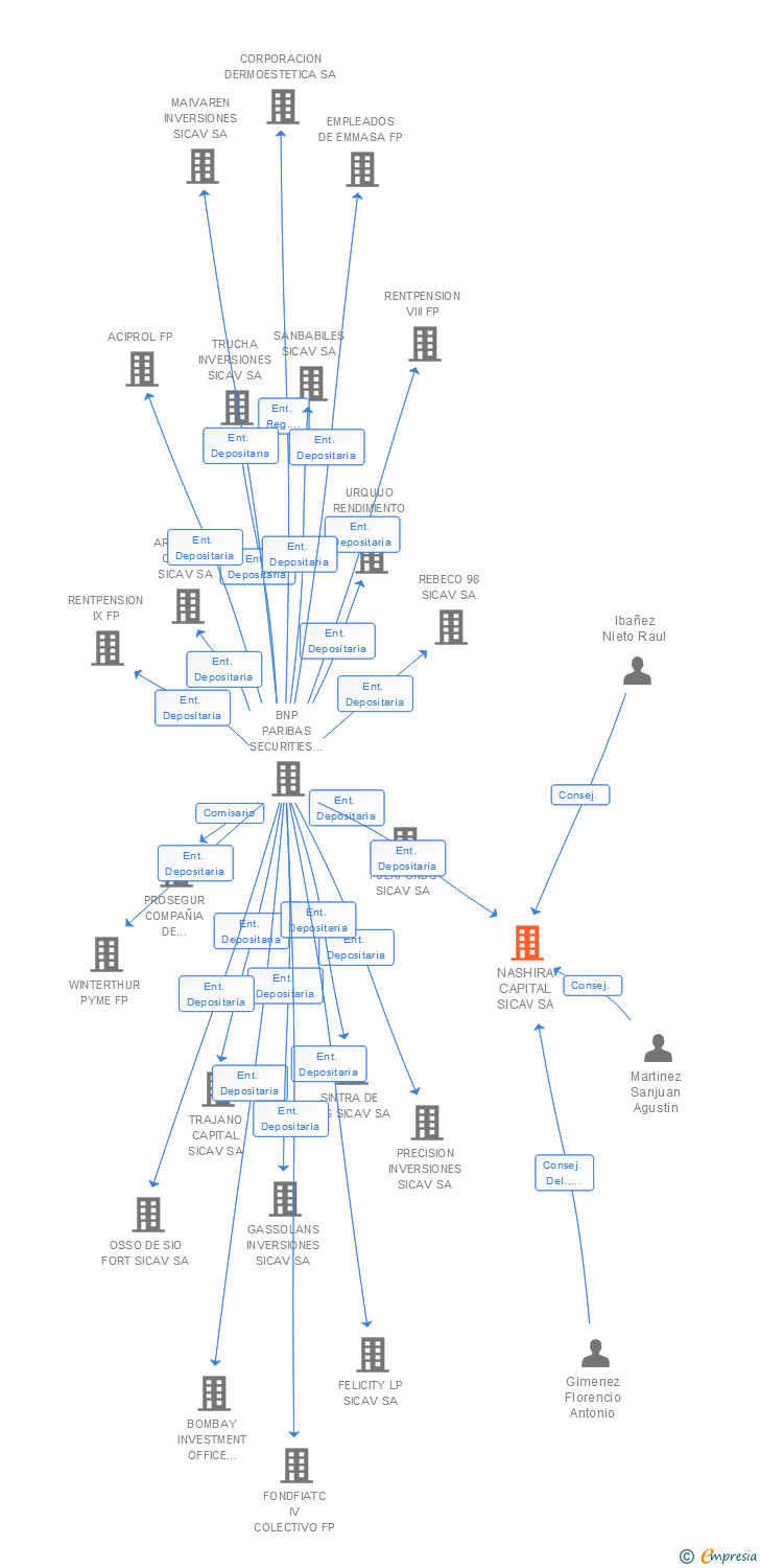 Vinculaciones societarias de NASHIRA CAPITAL SICAV SA