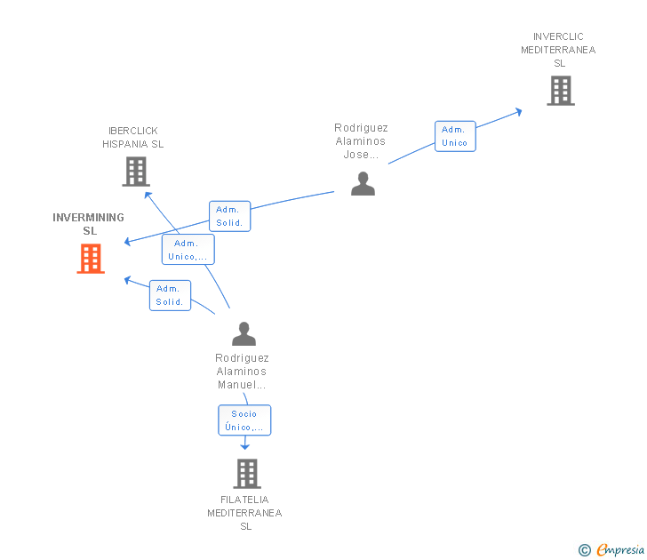 Vinculaciones societarias de INVERMINING SL