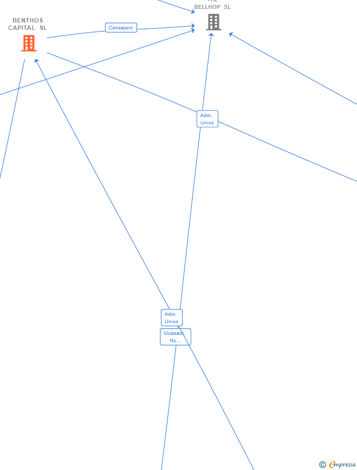 Vinculaciones societarias de BENTHOS CAPITAL SL