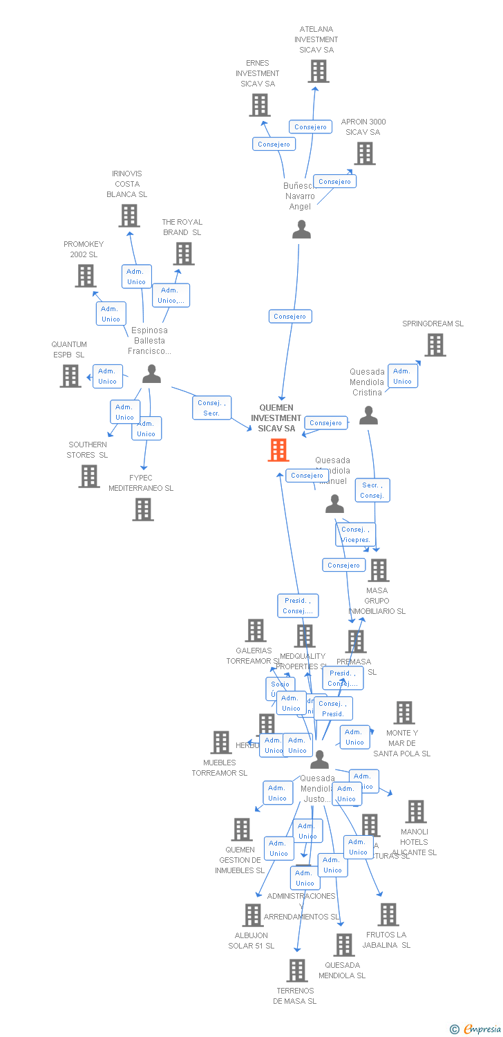 Vinculaciones societarias de QUEMEN INVESTMENT SICAV SA