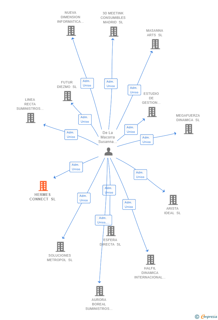 Vinculaciones societarias de HERMES CONNECT SL