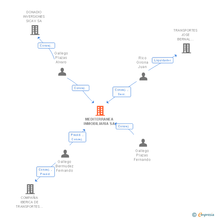 Vinculaciones societarias de MEDITERRANEA INMOBILIARIA SA