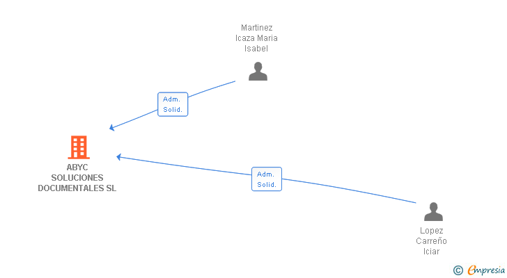 Vinculaciones societarias de ABYC SOLUCIONES DOCUMENTALES SL