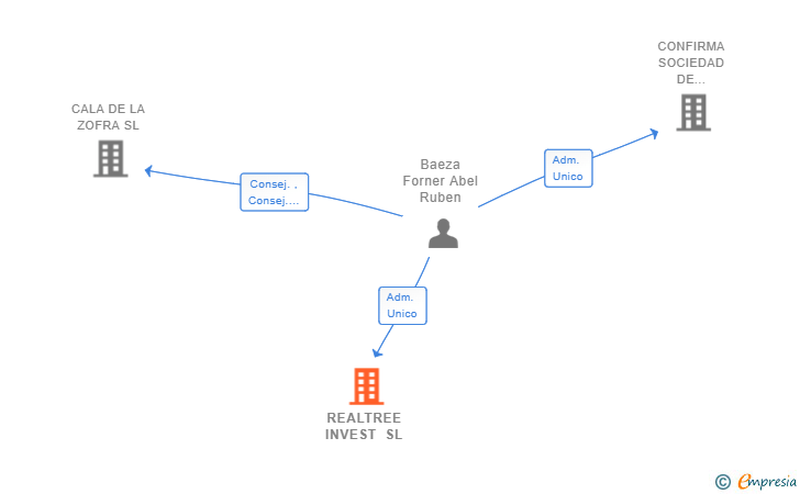 Vinculaciones societarias de REALTREE INVEST SL